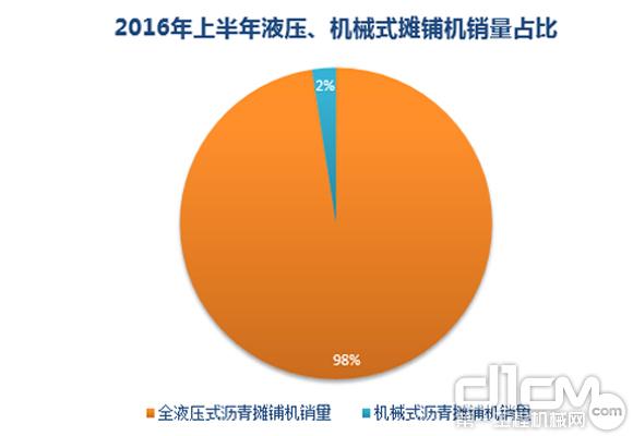 2016年上半年全液壓式<a  data-cke-saved-href=http://product.d1cm.com/liqingtanpuji/ href=http://product.d1cm.com/liqingtanpuji/ target=_blank>瀝青攤鋪機</a>、機械式瀝青攤鋪機銷量占比