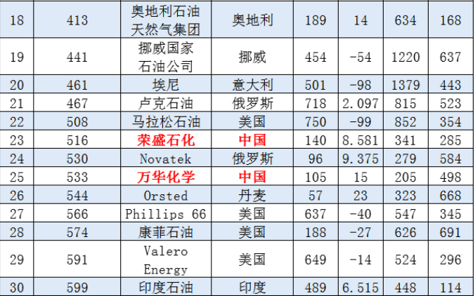 全球石油企業2021排名出爐，三桶油全部入圍全球前十