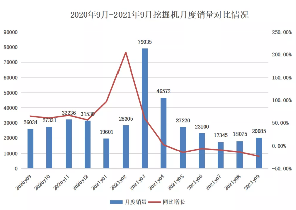 9月挖掘機銷量觀察：旺季不旺，多因素影響下“寒潮”將臨？