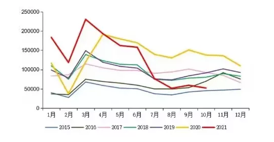 【重卡】10月重卡銷量5.2萬 同比下滑61.5%，新能源重卡將發力？