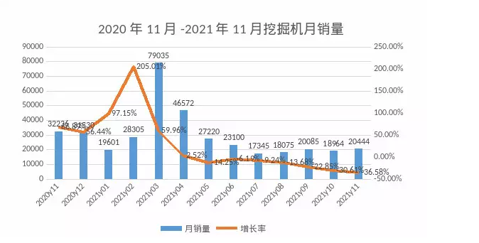 11月挖機銷量觀察：專項債券拉動國內需求，出口再創新高