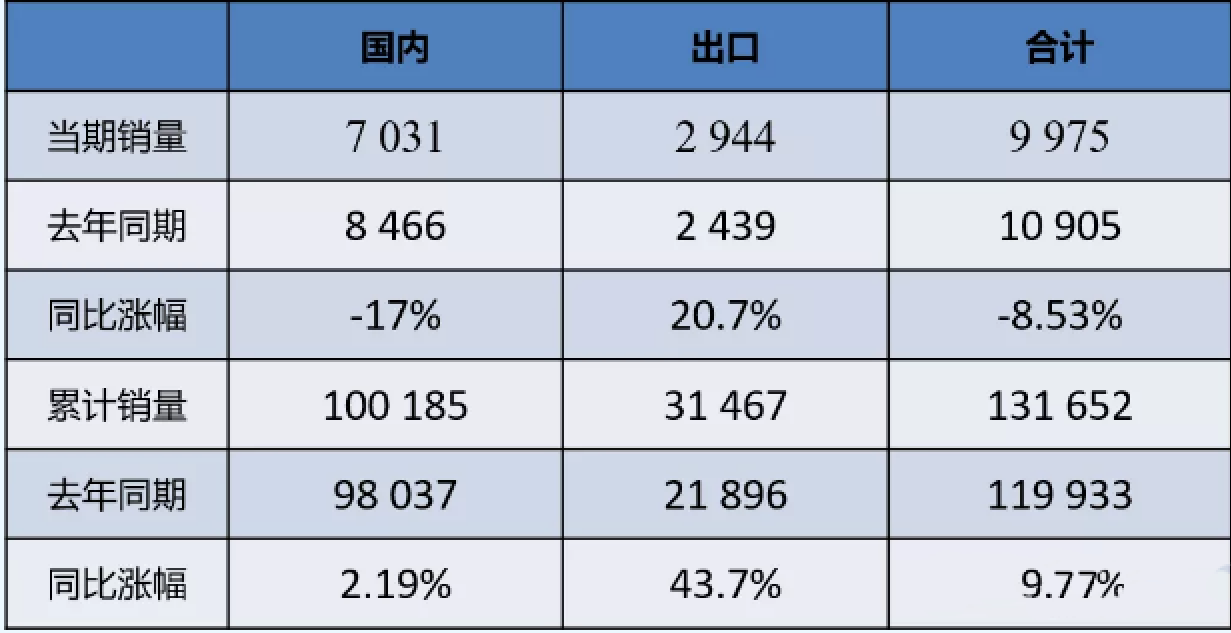 數據 | 2021年11月裝載機國內市場銷量7031臺，同比下降17%