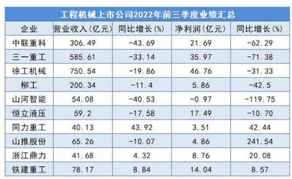 工程機械三季度業績：分化明顯，增長點多元化
