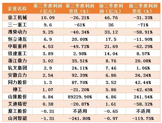 工程機械上市企業三季報分析：排行有變，“全品類”下滑  “單項”企業表現更佳