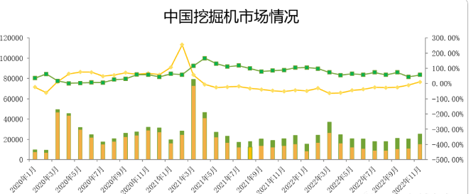 觀測：11月挖掘機國內銷量15500臺，同比增速11%