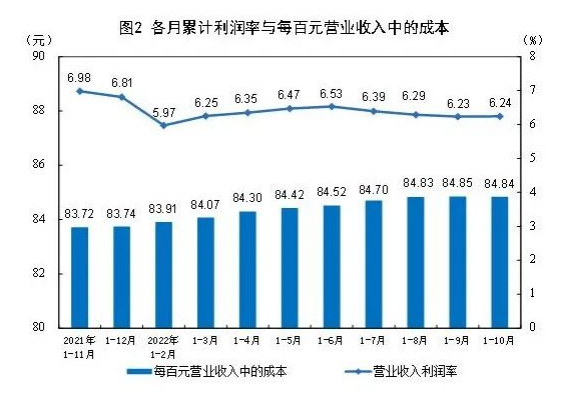 2022年1—10月份全國規模以上工業企業利潤下降3.0%