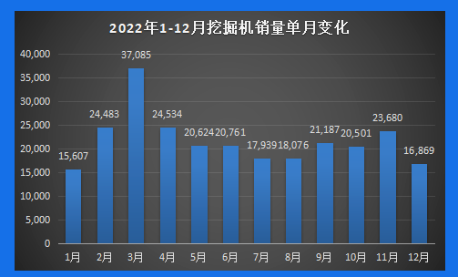 【年終盤點】2022年工程機械產銷數據剖析：內銷冷淡，國際市場發展正當時