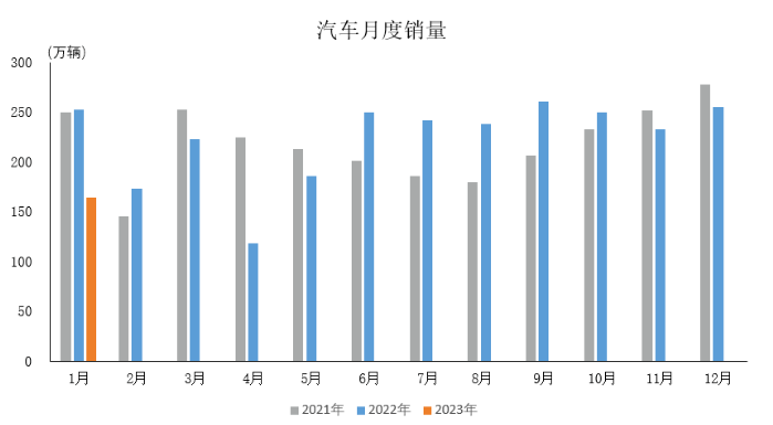 受多因素影響，1月份汽車產銷雙降