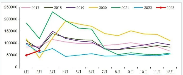 市場分析 | 腰斬過后，重卡市場能否在2023年迎來翻身仗？