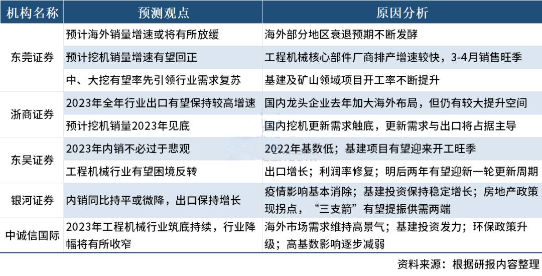 機構：2023年我國工程機械行業有望呈階梯走高趨勢