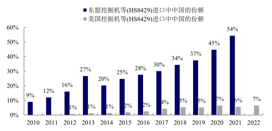全球不確定性風險加劇，2023年中國工程機械出口高增長是否可持續？