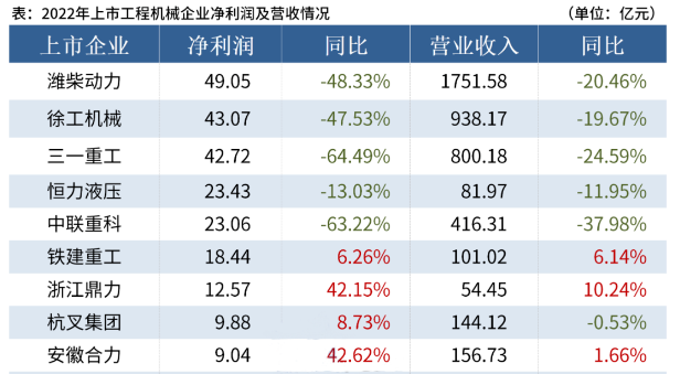 【業績報告】2022年工程機械行業20家上市企業合計營收5161.08億元，總凈利潤244.66億元