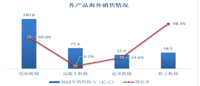 海外布局加速！工程機械頭部企業海外公司開業頻繁！