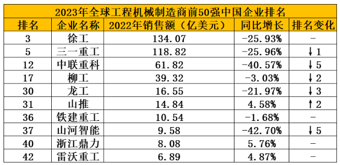 2023全球工程機械制造商50強榜單發布，10家中企上榜，整體走弱！
