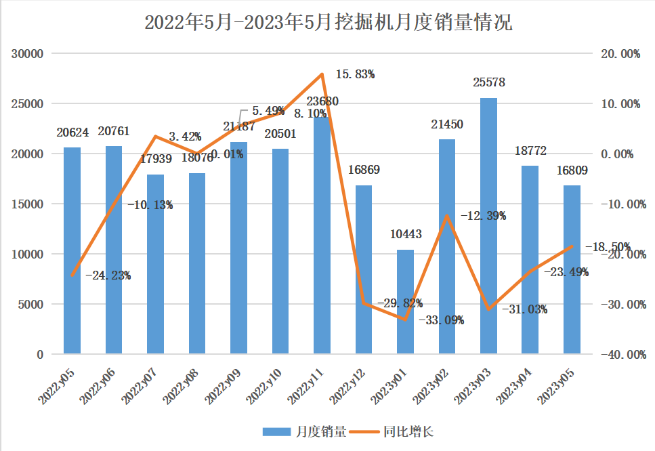 5月挖掘機銷量觀察：內銷持續探底，出口呈現集中化趨勢