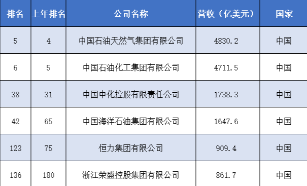 世界500強出爐！中國12家石油石化企業上榜