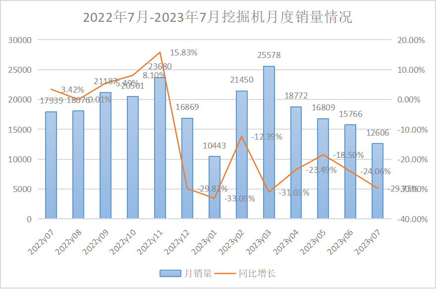 2023年7月挖掘機、裝載機銷量數據出爐！