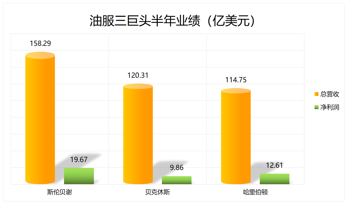 300億！三大油服巨頭盈利超預期