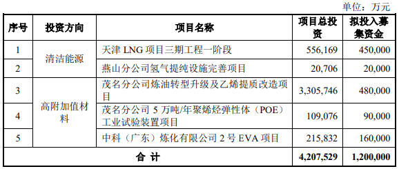 募資120億！中國石化加碼這5大項目建設