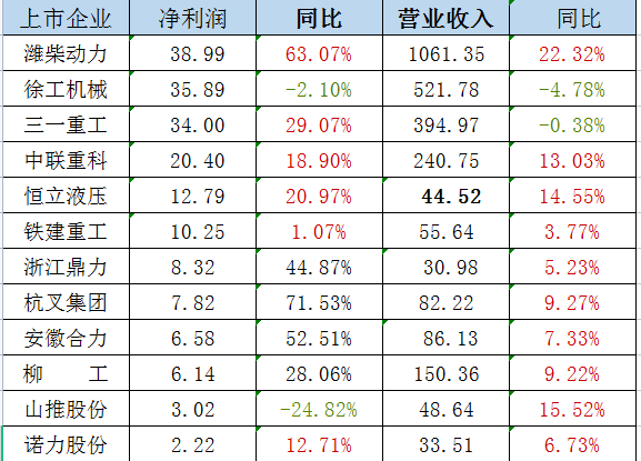 政策利好 業績改觀，工程機械行業復蘇或在路上？