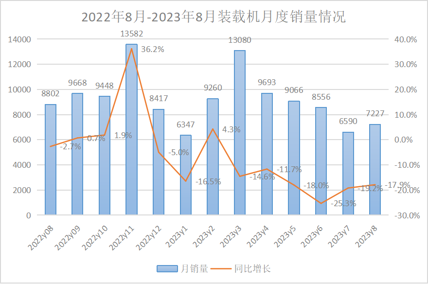 【數據報告】2023年8月挖掘機、裝載機銷量數據出爐！