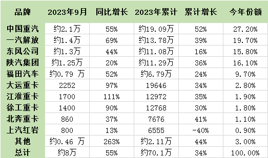 9月重卡迎“8連漲” ！1-9月累計銷量已超去年全年！