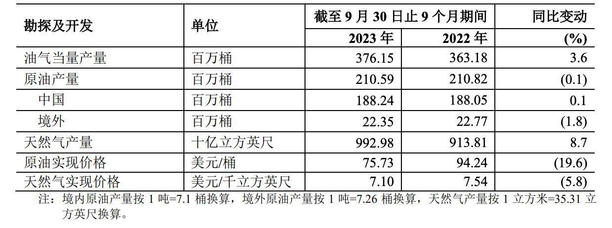 “三桶油”第三季度業績哪家強？附勘探開發數據