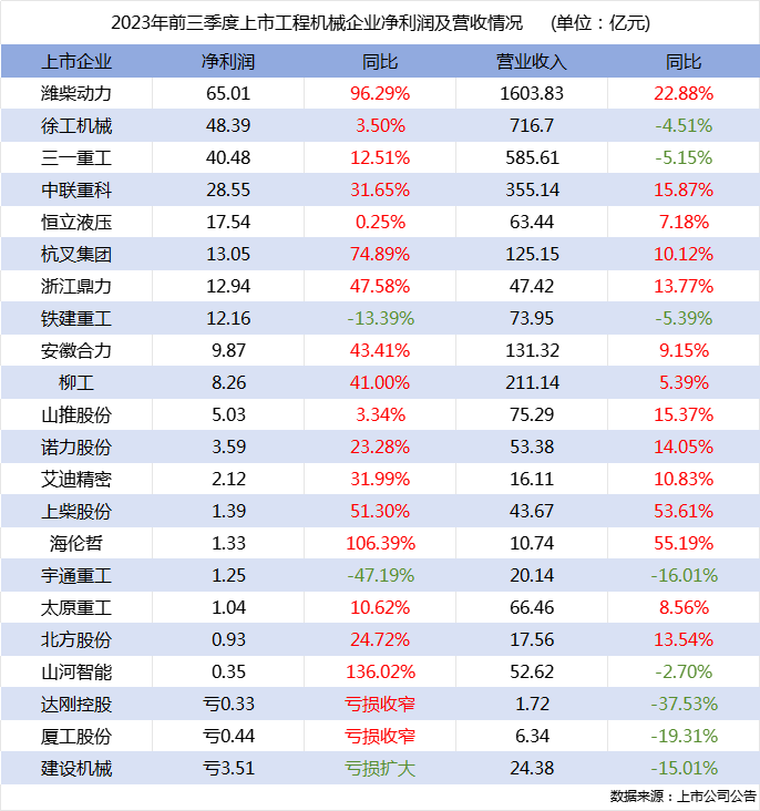 前三季度行業22家上市企業營收總額超4300億，四大龍頭企業利潤均增長！