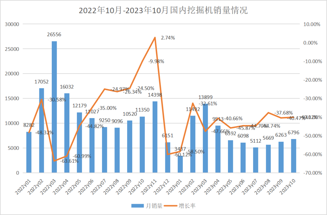 10月挖掘機銷量：內外承壓雙雙下滑，“金九銀十”挽不回銷量？