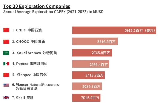 石油公司擴大勘探開發，哪家力度？