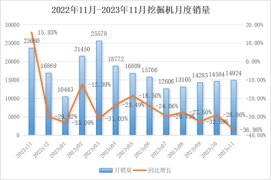 11月挖掘機銷量：降幅擴大， 內銷仍未觸底！券商預測2024有望回暖？