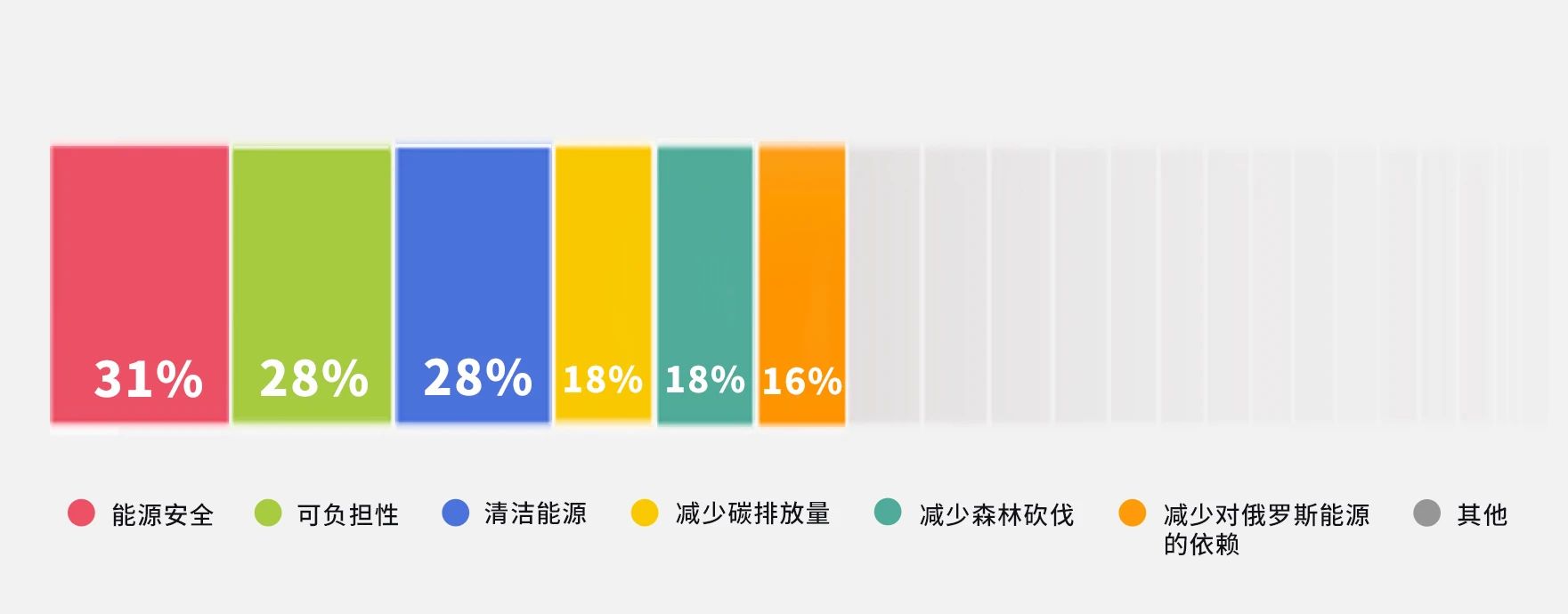 全球能源大調查：安全、成本、綠色哪個更重要