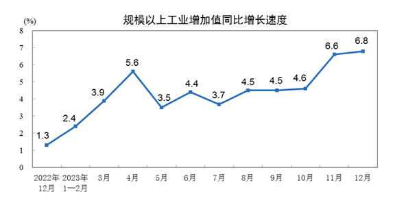 2023年1-12月膠管膠帶主要下游行業情況簡報
