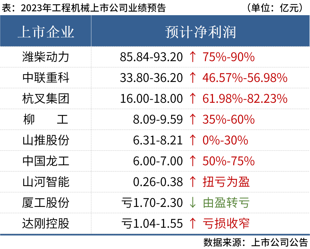 近8成盈利！9家上市工程機械企業2023年業績匯總