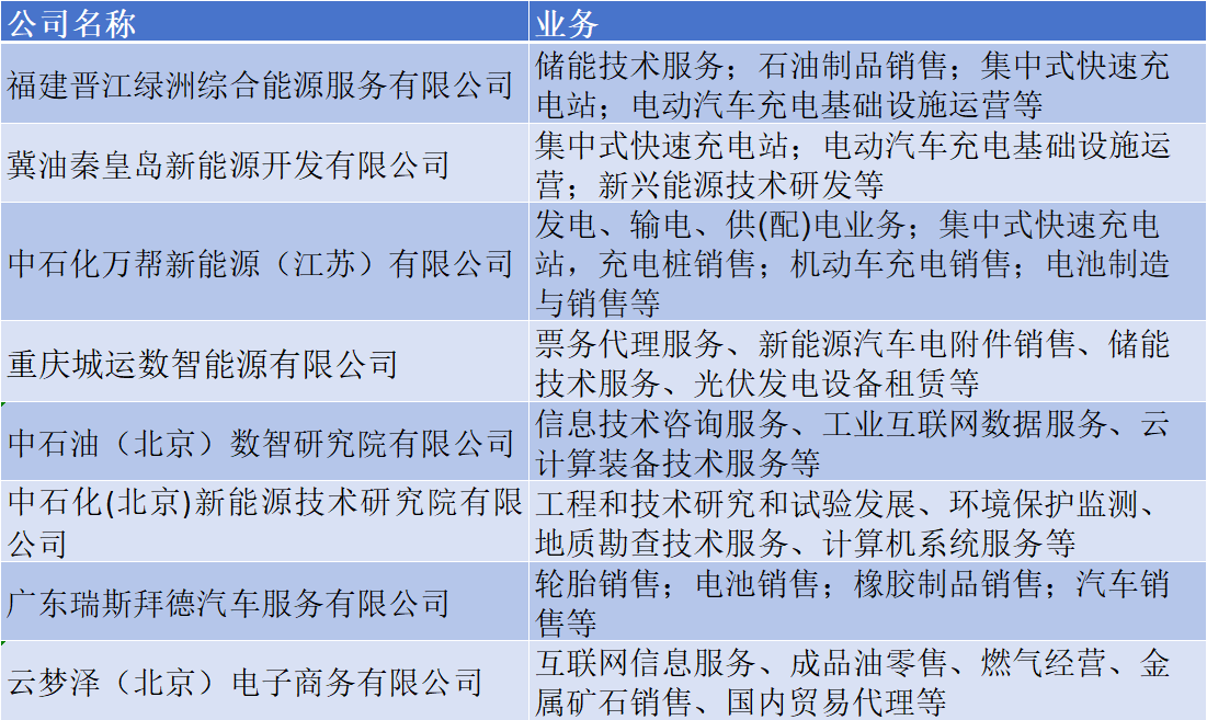 多家新公司成立！兩桶油目標：充換電