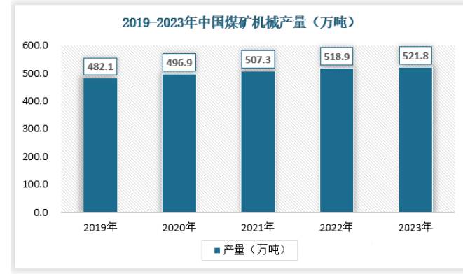 我國煤礦機械初步形成“2高5重”產業格局 行業市場規模不斷擴大
