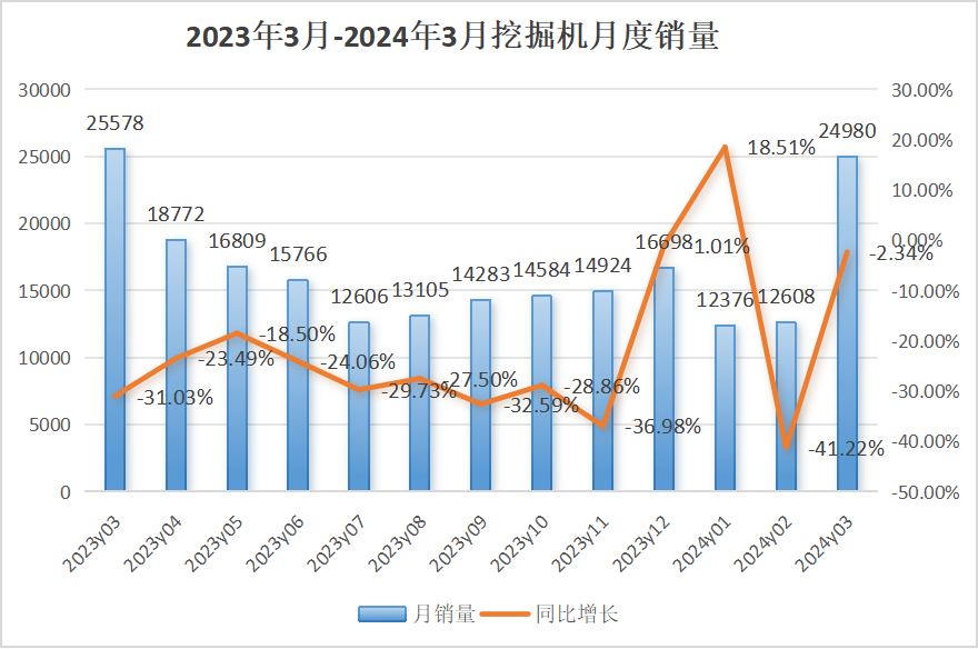 【3月銷量】挖掘機內銷15188臺，同比增長9.27%；裝載機內銷6629臺，同比下降15.2%！