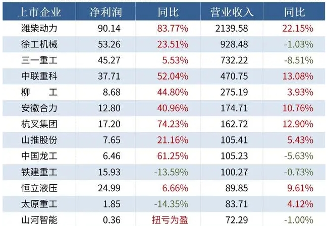 2023中國工程機械企業匯總：業績韌性強，濰柴領跑，10家營收超百億