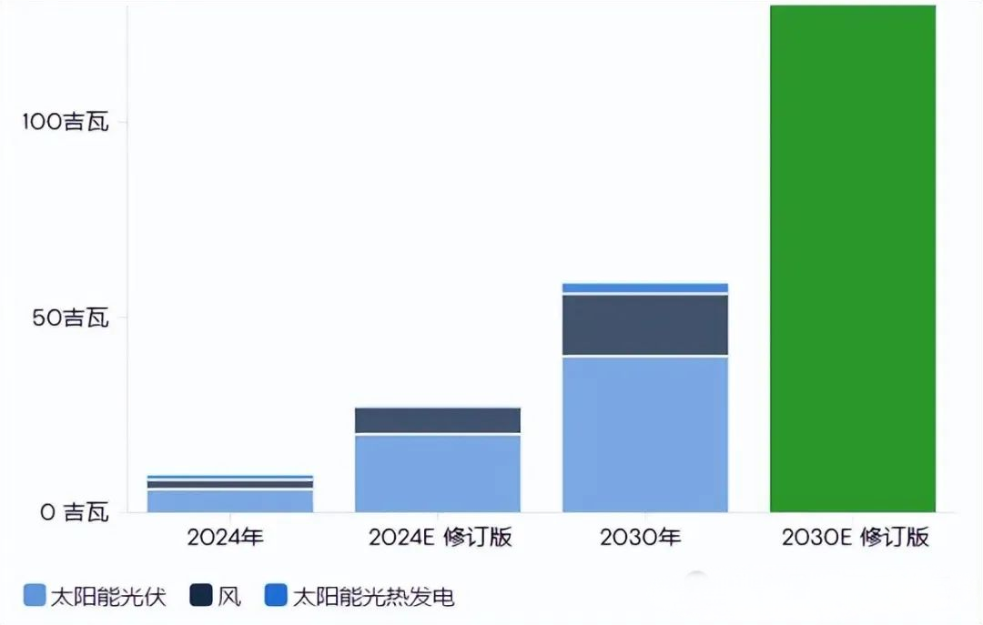 石油大佬萬億美元投資計劃出爐，超七成將投向這些領域！