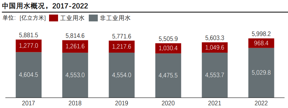 2024年中國工業污水行業概覽：處理量被低估