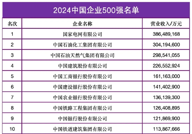 中國企業500強來了！“千億”級公司占比過半