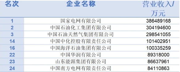 2024中國500強企業出爐！三桶油表現如何