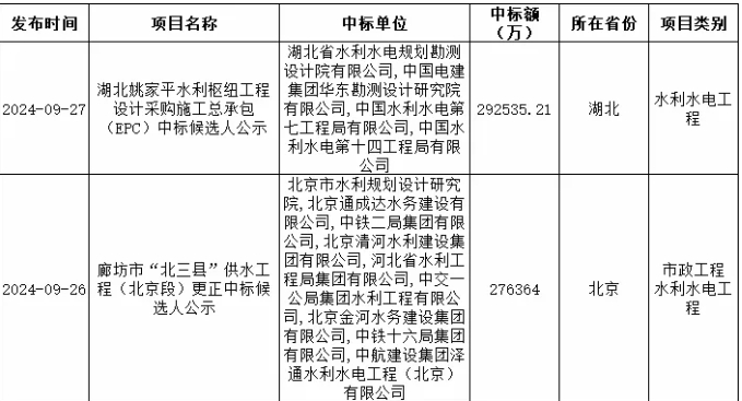 9月全國水利水電項目中標額達到1270億：中國電建斬獲單
