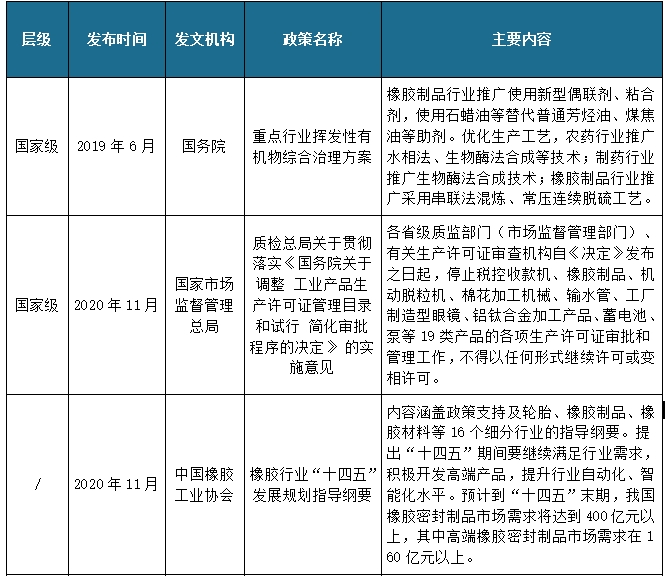 我國橡膠密封制品行業相關政策：推進橡膠制品等行業創新發展