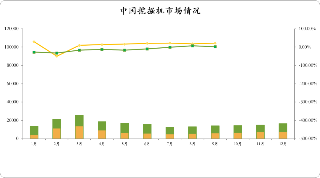CME觀測：預計10月挖掘機國內銷量8000臺左右，同比增長近18%