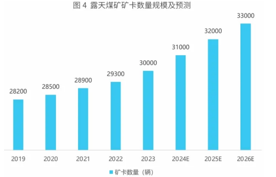 預計2024年底，我國露天煤礦無人駕駛礦卡數量將超過2500輛，解決方案服務商市占率近80%